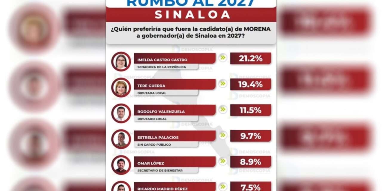 MORENA CONSERVA EL LIDERAZGO EN SINALOA; ENCUESTA MUESTRA COMPETENCIA ABIERTA RUMBO A 2027