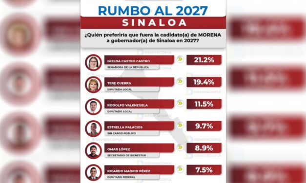 MORENA CONSERVA EL LIDERAZGO EN SINALOA; ENCUESTA MUESTRA COMPETENCIA ABIERTA RUMBO A 2027